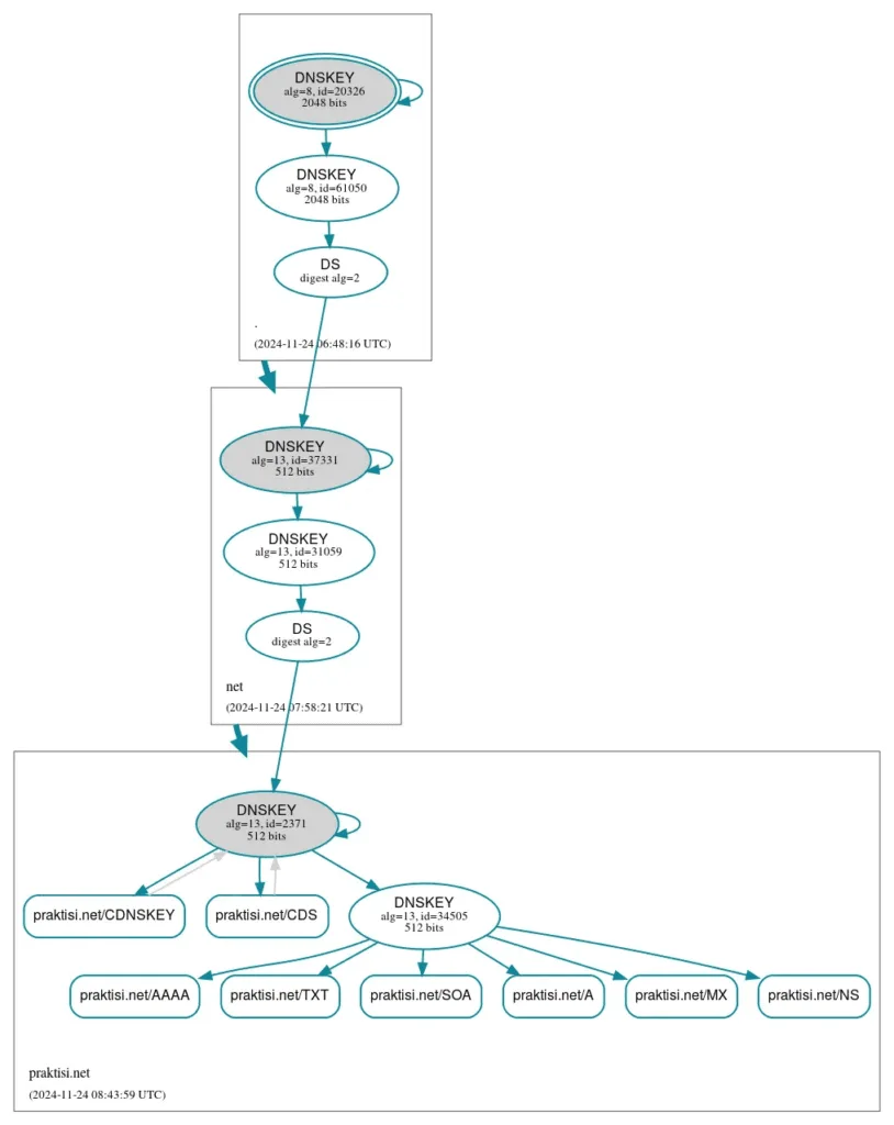 Diagram DNSSEC Cloudflare